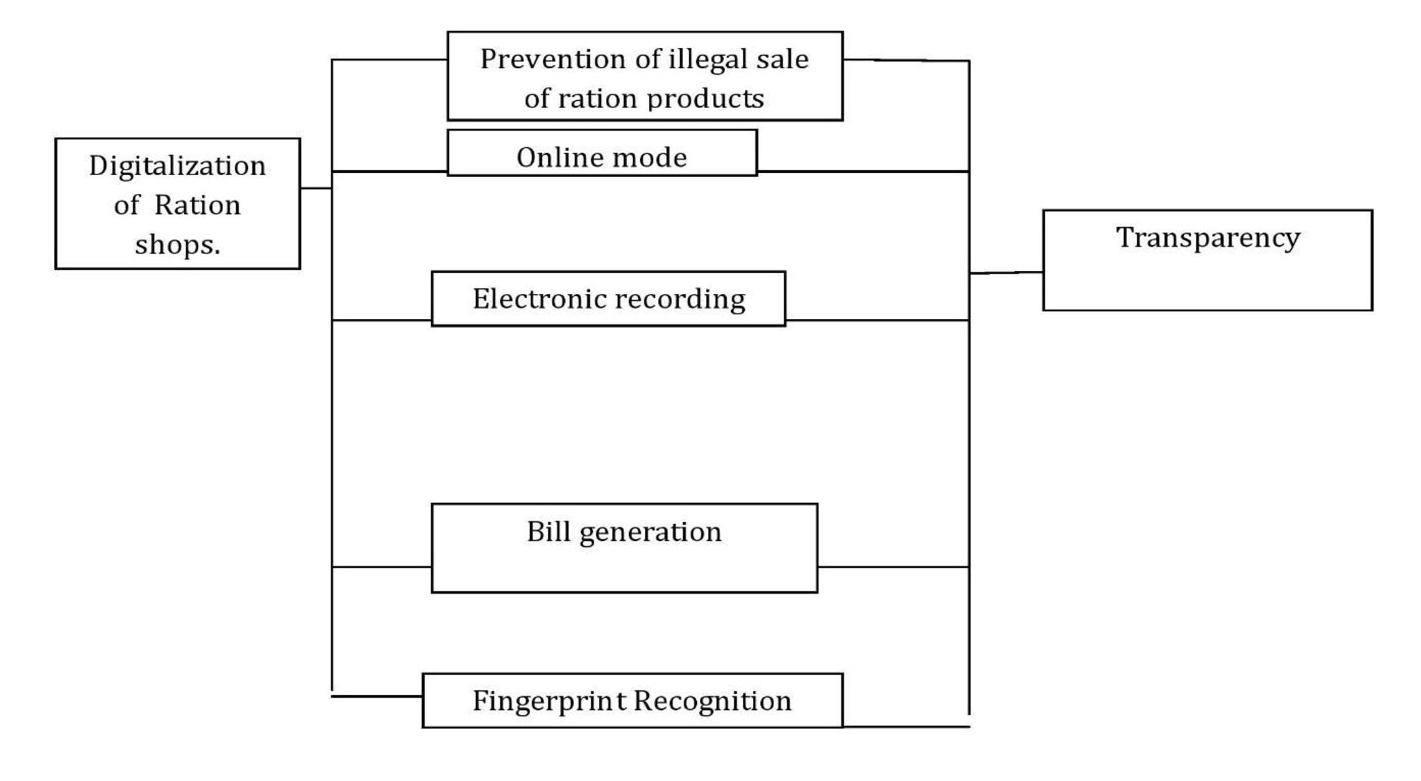 IMPACT OF IMPLEMENTATION OF E-POS MACHINES IN RATION SHOPS – A ...